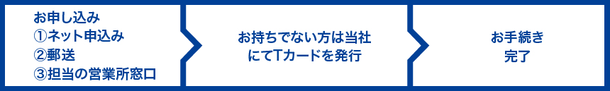 「エネアークでんき」のお支払いでTポイントを貯める方法のフロー